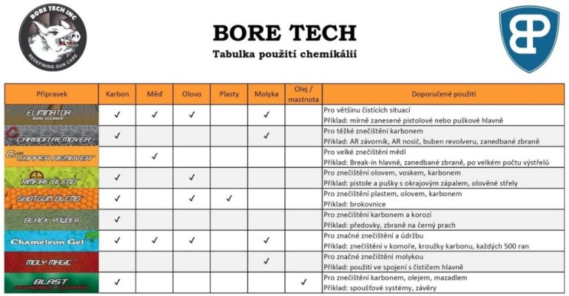 BoreTech Black Powder Solvent (473ml)